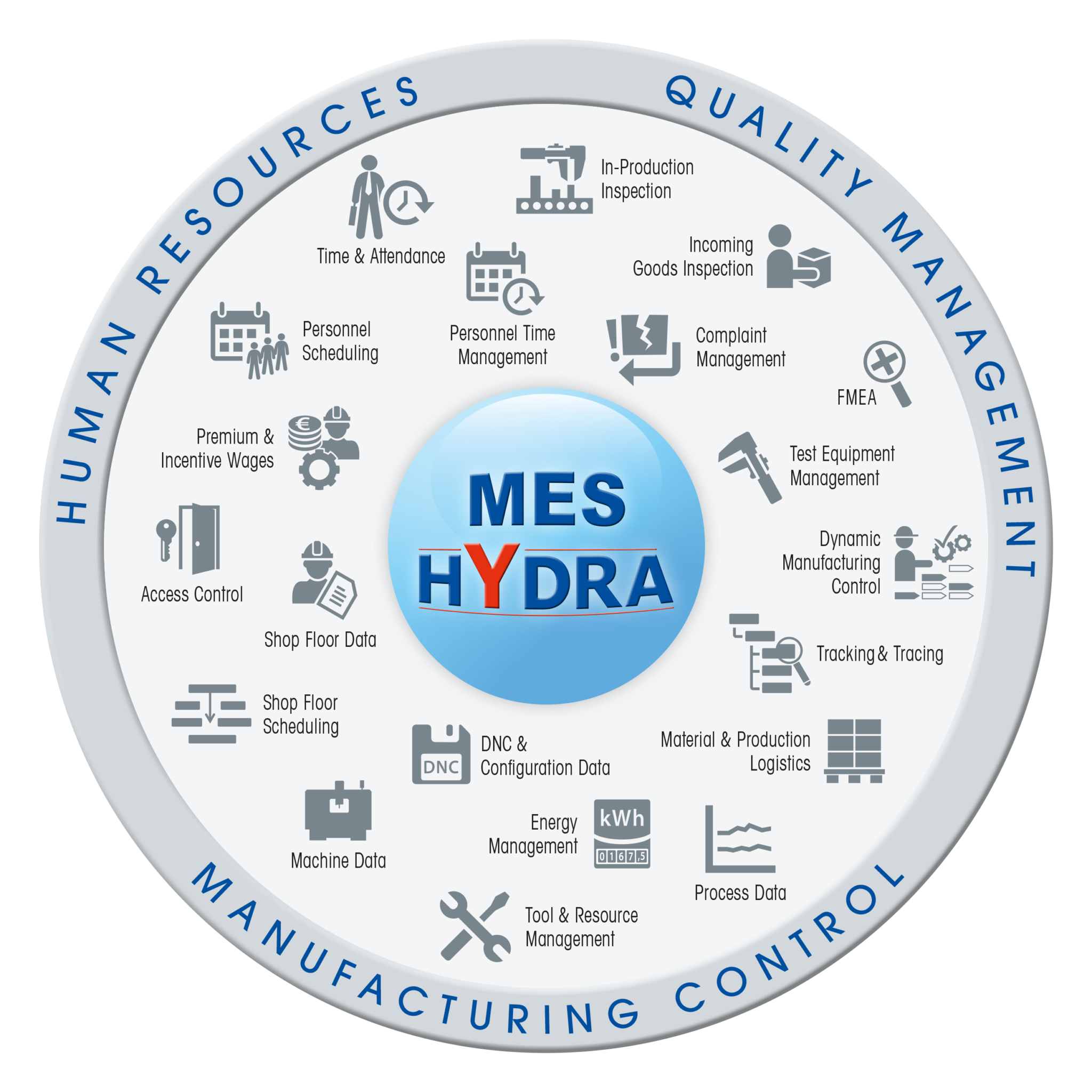 The system such as in. Mes-системы (Manufacturing execution System). Система hydra. Mes. Значок mes системы.