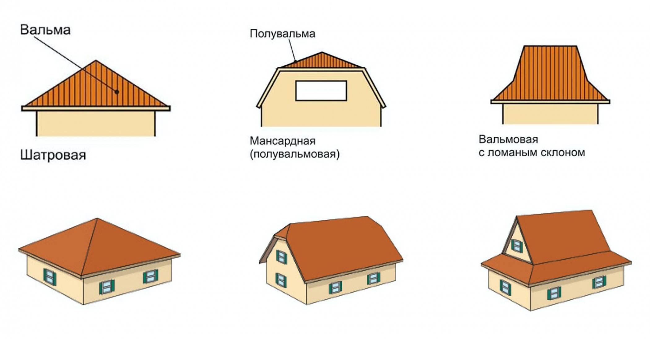 Вид мансард и их значение