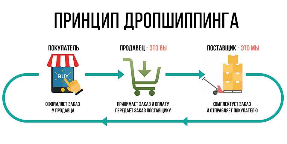 Схема работы с поставщиками