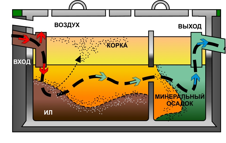 Как работает устройство септика?