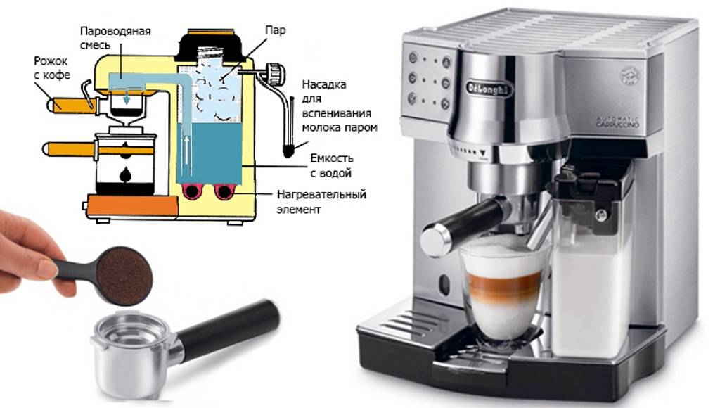 Принцип кофеварки рожкового типа