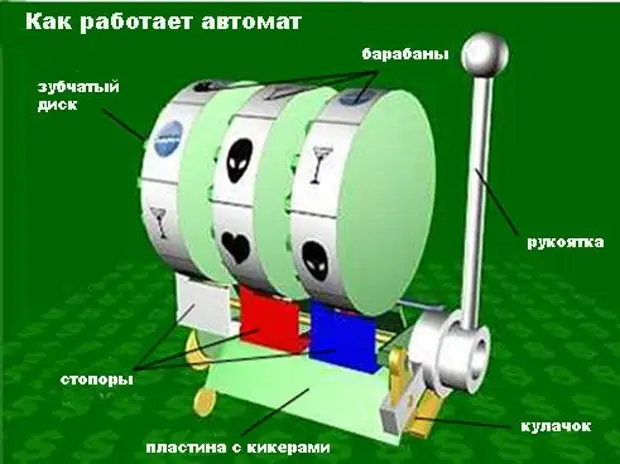 Принцип работы игровых автоматов