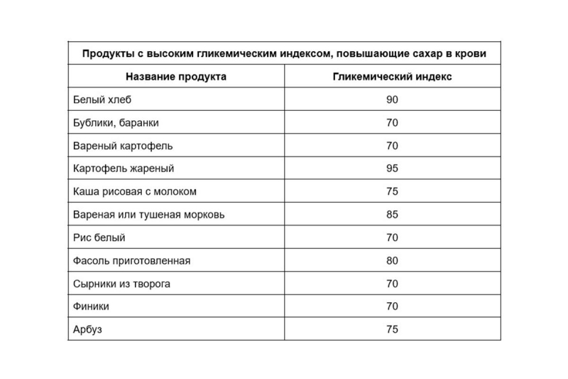 Какие продукты повышают сахар в крови: список и советы эксперта